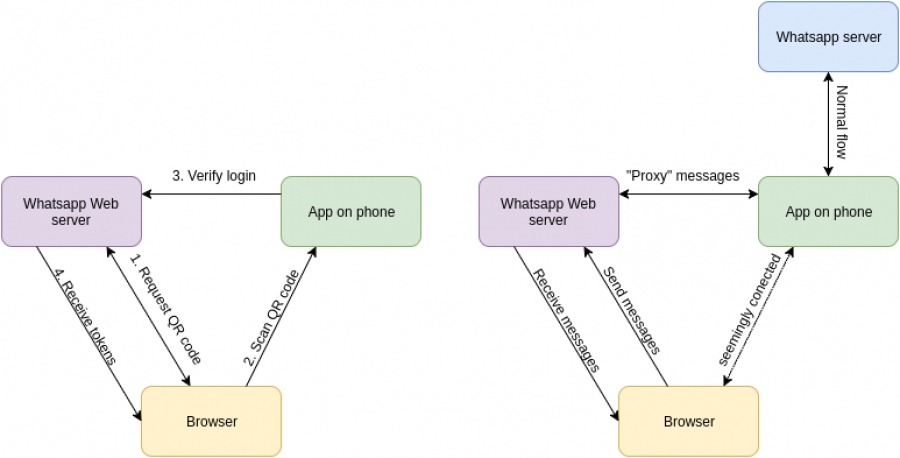 Whatsapp-Phishing: cómo robar la sesión de un usuario de WhatsApp Web
